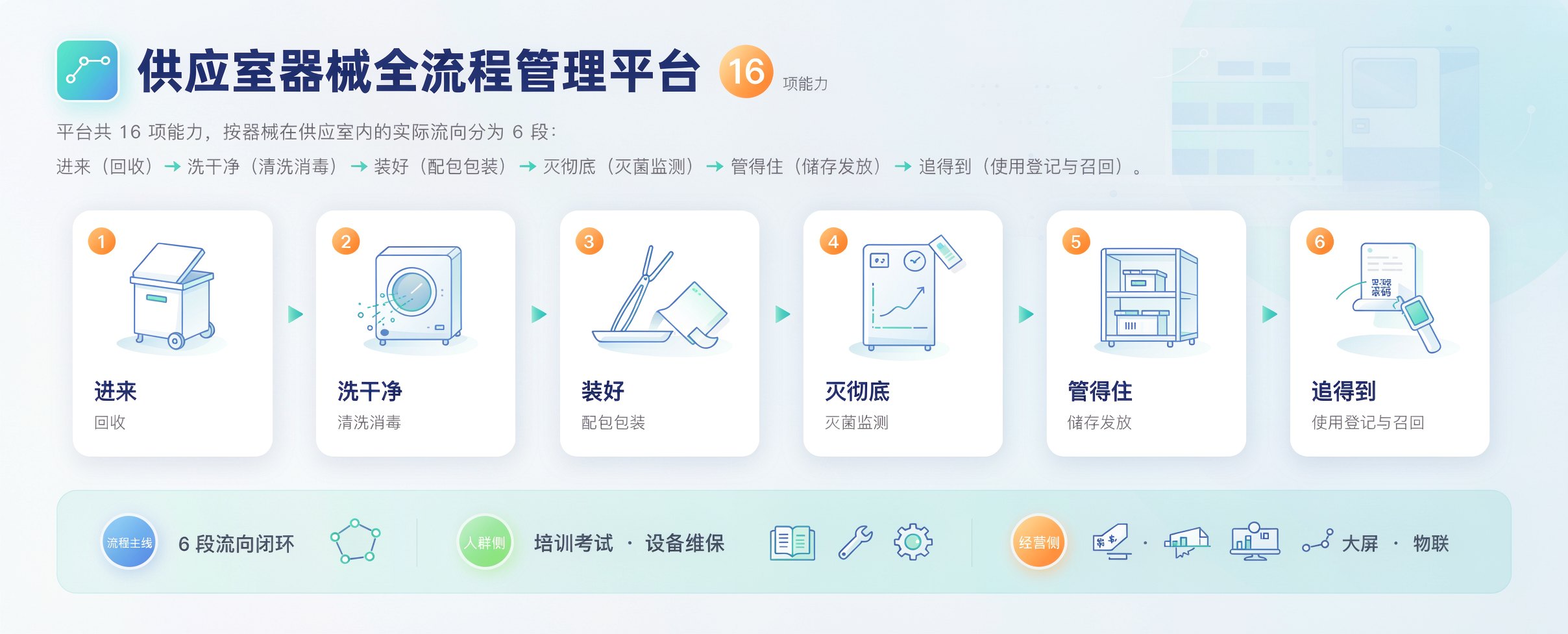易企动力 CSSD 追溯平台的能力全景：16 项能力按器械在供应室内的实际流向分为 6 段——进来（回收）、洗干净（清洗消毒）、装好（配包包装）、灭彻底（灭菌监测）、管得住（储存发放）、追得到（使用登记与召回）；下方另列人群侧（培训考试、设备维保）与经营侧（计费、大屏、物联）支撑能力。图片为能力分组示意，各项能力在本页正文中都有对应的留痕字段说明。